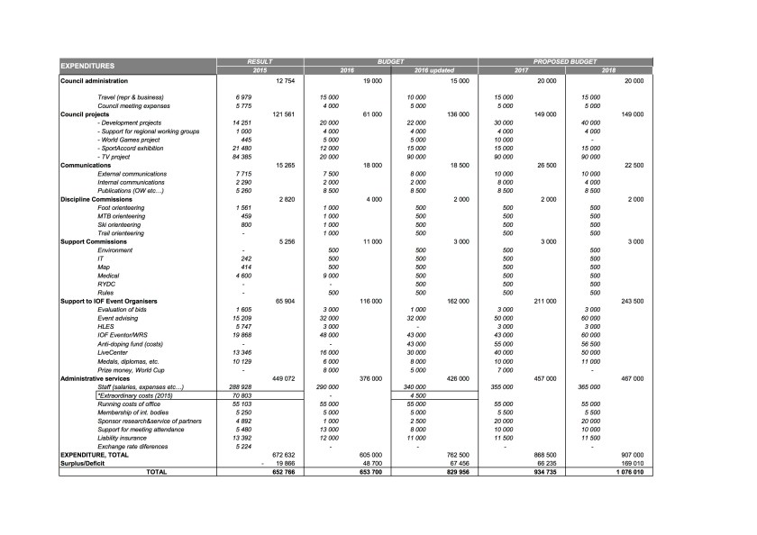 Expenditure budget 2017-18 - IOF congress 2016 Binder_web
