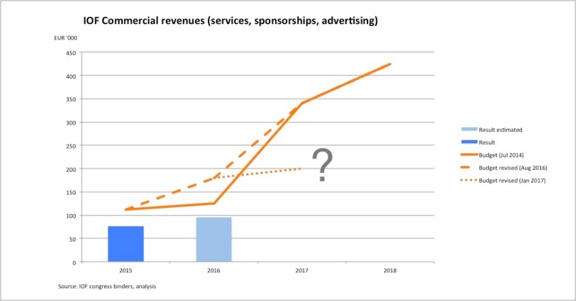 IOF Commercial revenues 2015-18