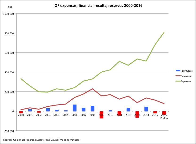 IOF finances 2000-16