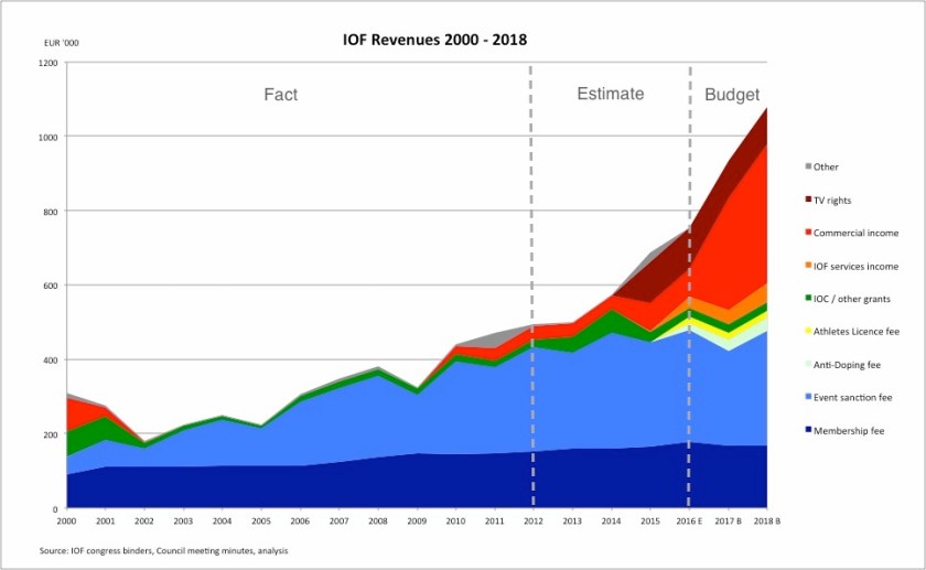 IOF Revenues 2000-2018 v2