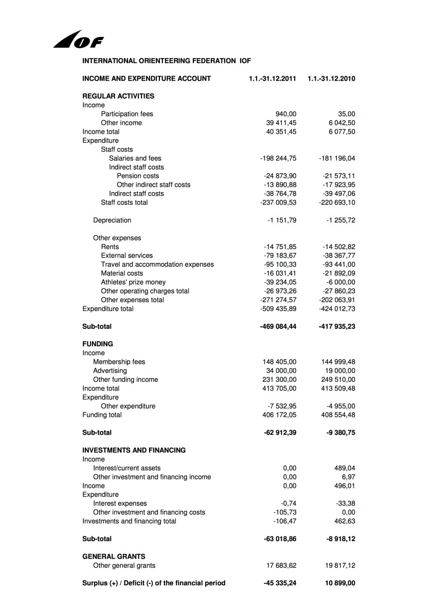 P&L 2011 - IOF-Congress-Binder-2012