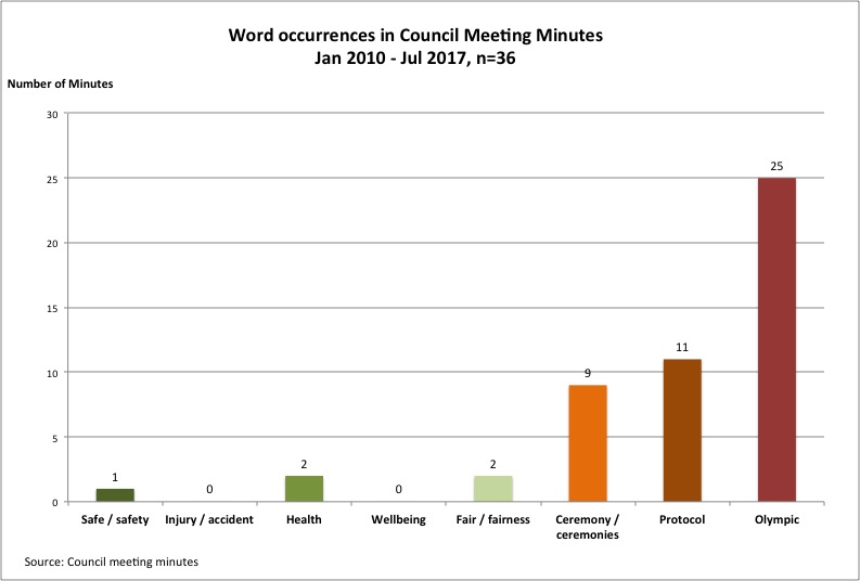 Council meeting minute statistics v2