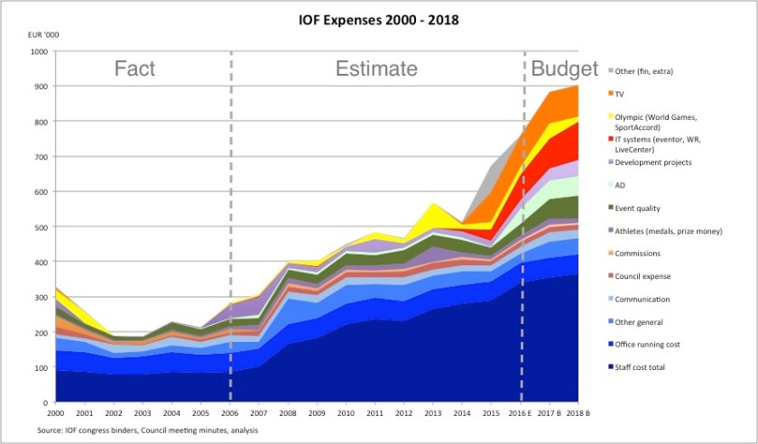 IOF Expenses 2000-2018 v2