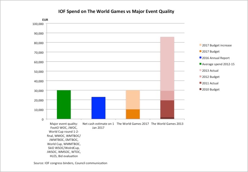 IOF World Games spend