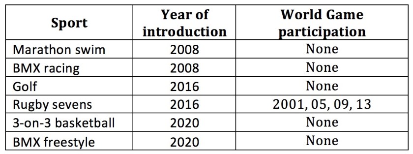 Olympics - permanent sports vs WG