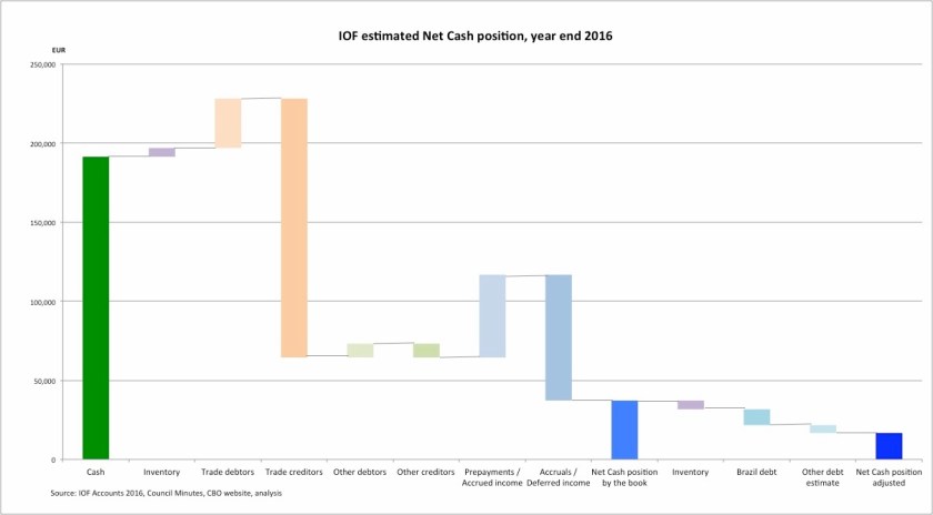 IOF Net cash 2016