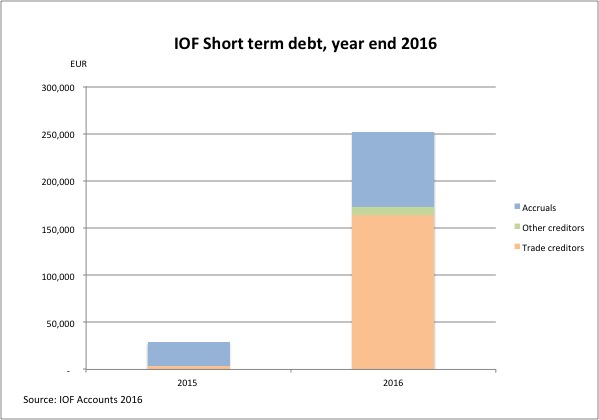 IOF short term debt 2016