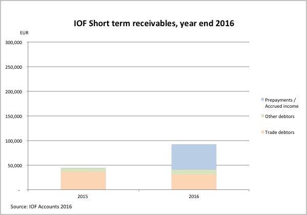 IOF short term receivables 2016