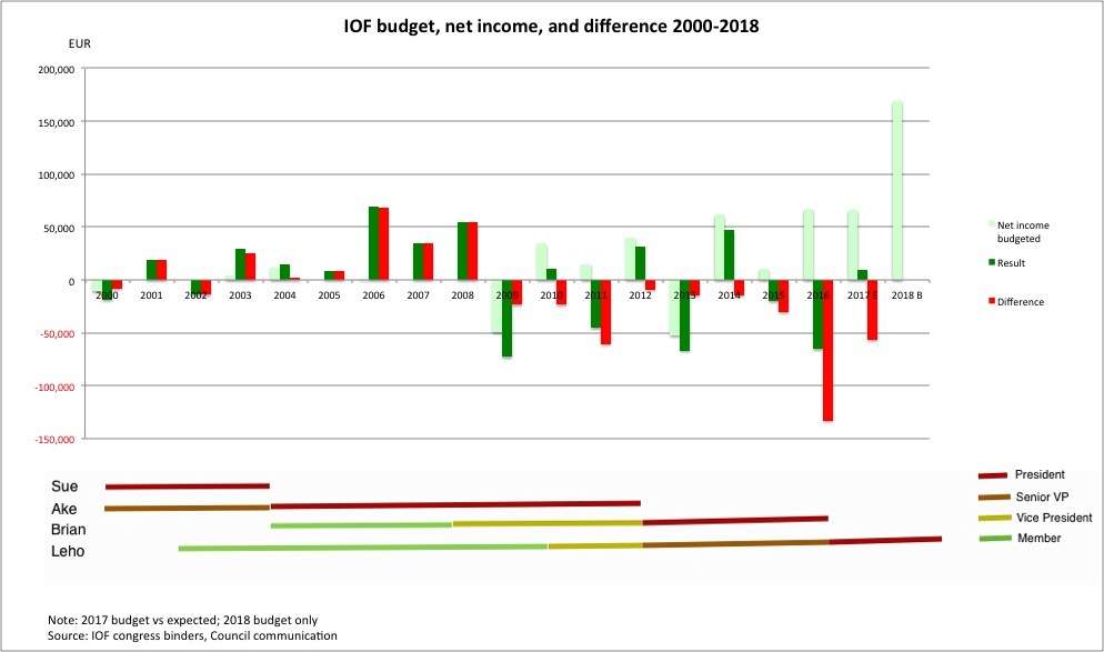 IOF Net income vs budget v2