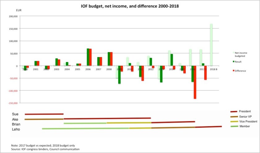 IOF Net income vs budget v2