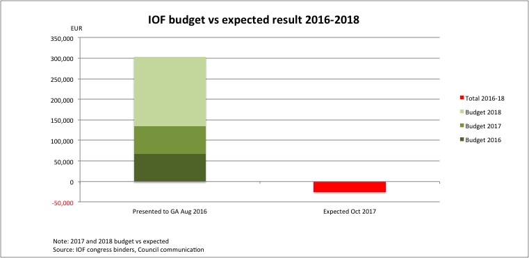 IOF Net income vs budget - 2016-18