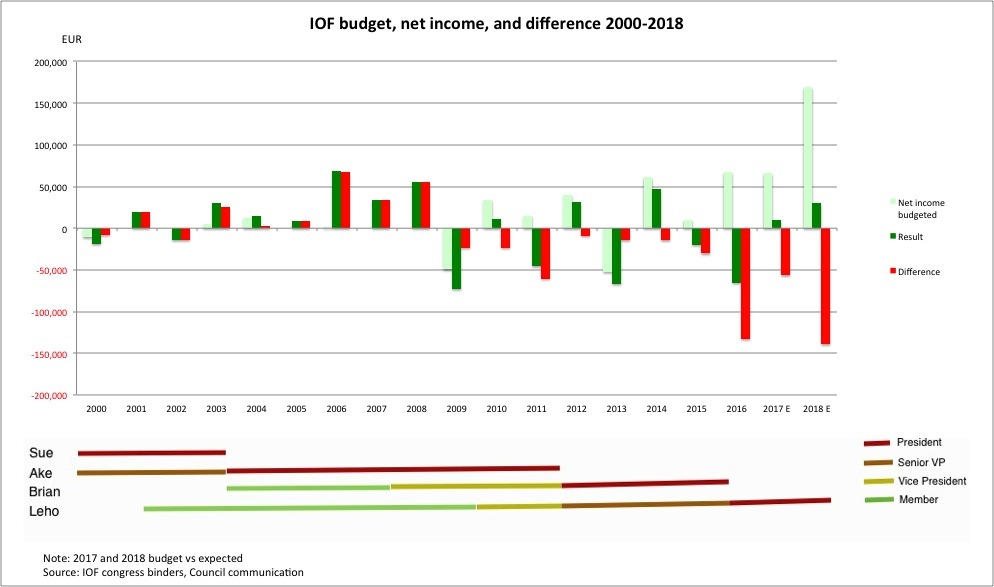 IOF Net income vs budget - update