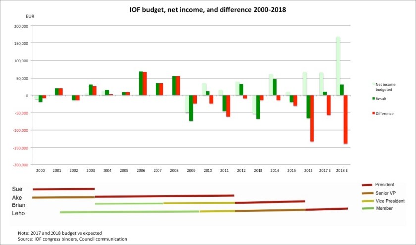 IOF Net income vs budget - update