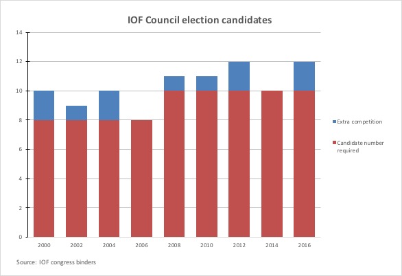IOF Council election 2000-16