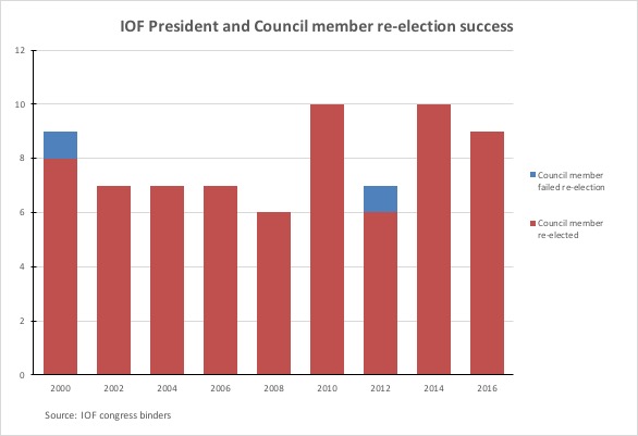 IOF Council re-election 2000-16