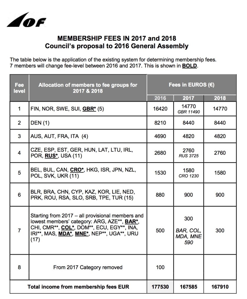 IOF membership fees
