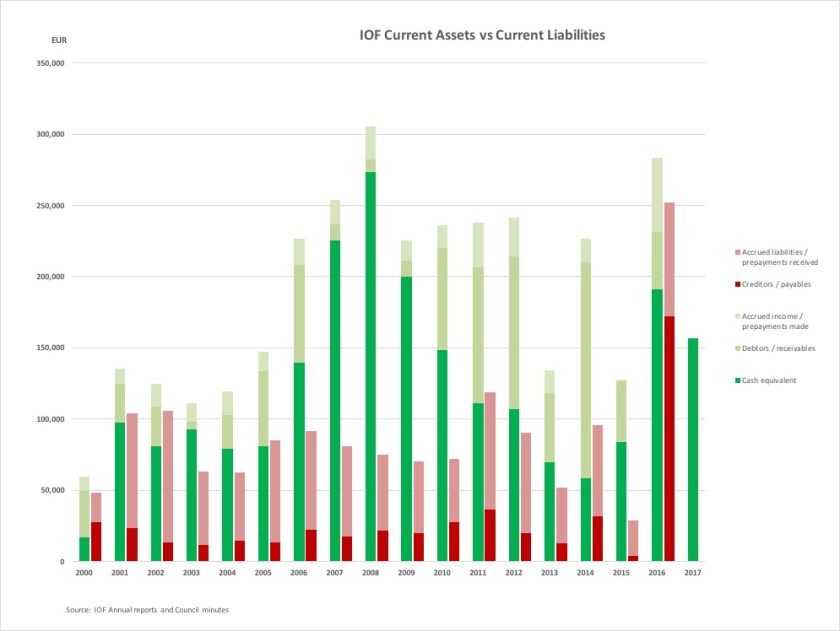 IOF current assets vs liabilities v2