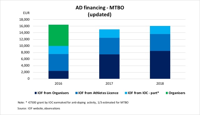 IOF MTBO anti-doping financing - updated