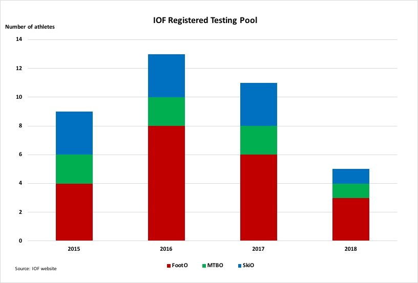 IOF registered testing pool