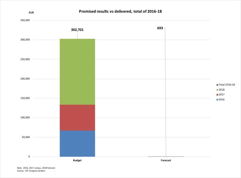 Results 2016-18