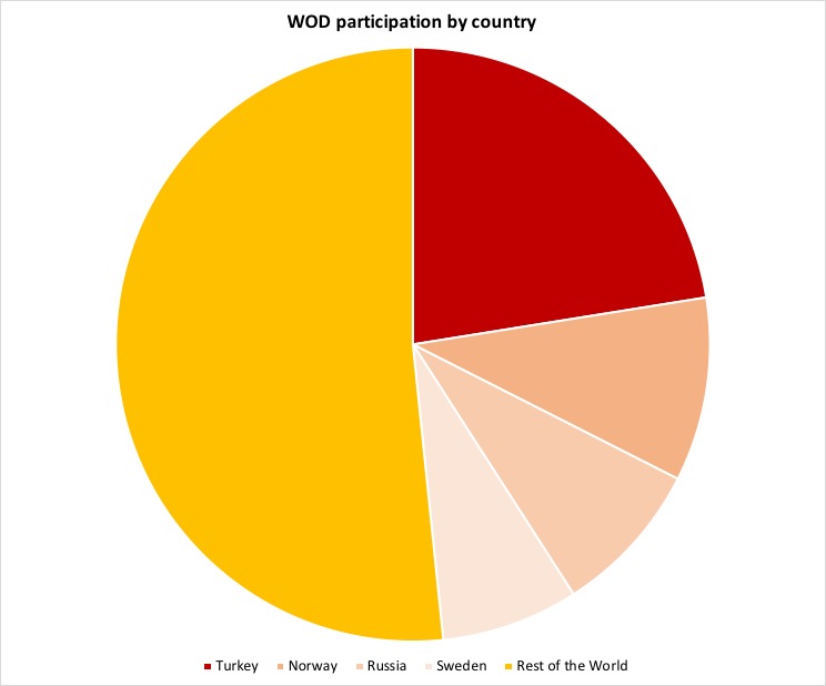 WOD by country