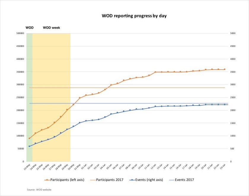 WOD reporting progress