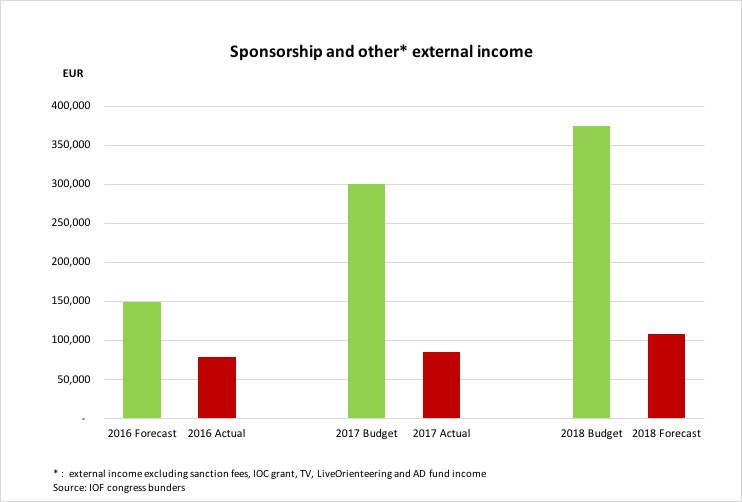 iof sponsorship income 2016-18