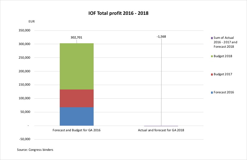 iof total profit 2016-2018