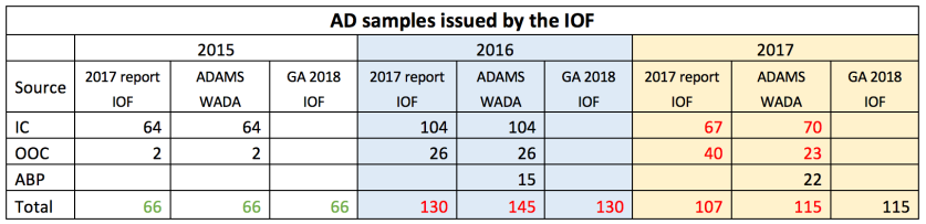 AD samples by IOF 2015-17 table