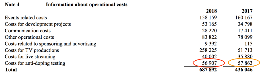 IOF Annual Report 2018 - costs