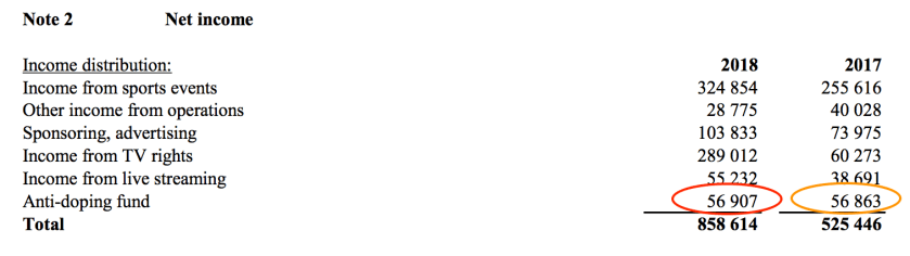 IOF Annual Report 2018 - income