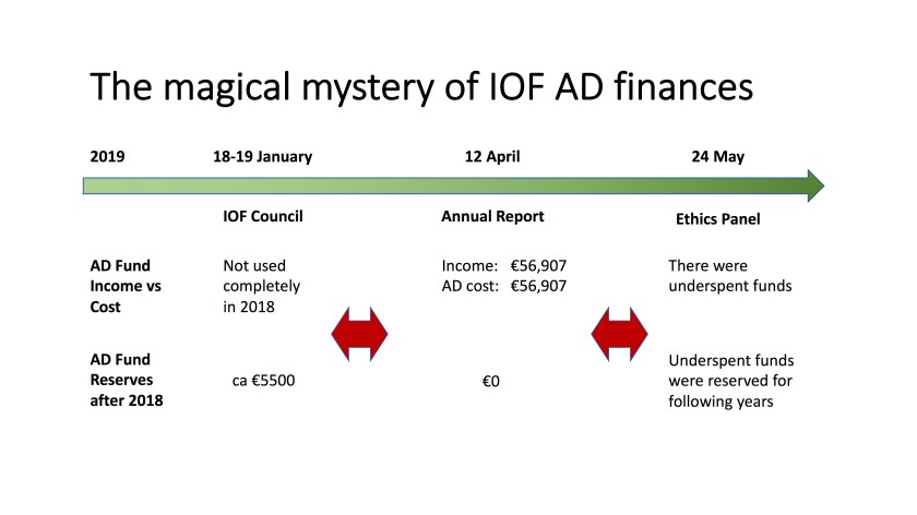 Magical mystery of IOF AD finances