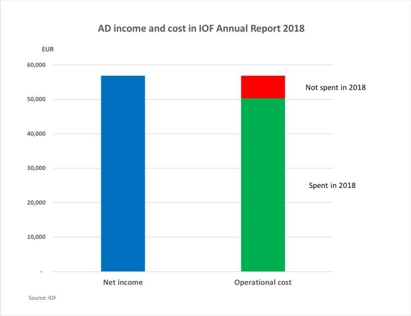 IOF AD spend 2018
