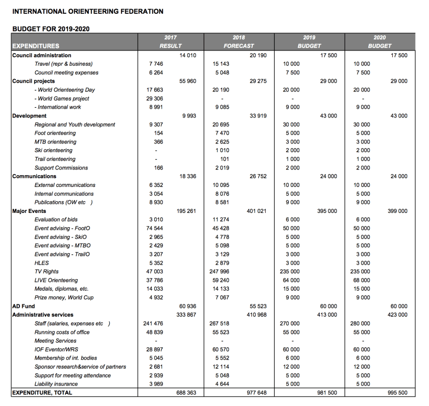 IOF Budget 2019-20