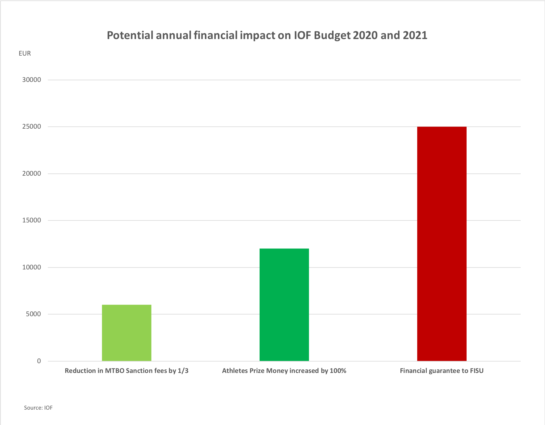 IOF Budget impact - athletes vs FISU