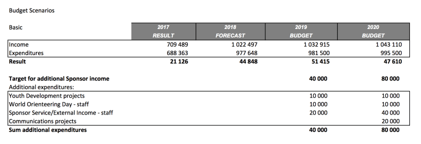 IOF Budget Scenarios - 2019-20